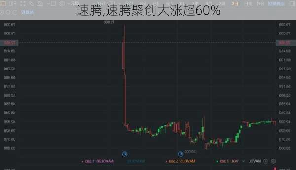 速腾,速腾聚创大涨超60%