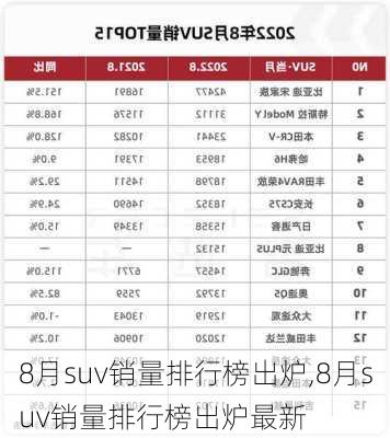 8月suv销量排行榜出炉,8月suv销量排行榜出炉最新