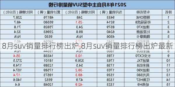 8月suv销量排行榜出炉,8月suv销量排行榜出炉最新