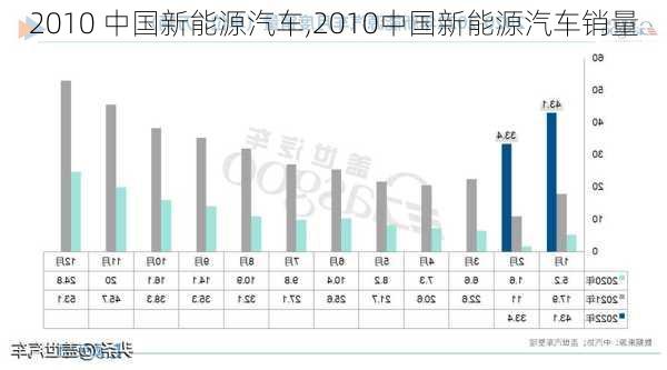 2010 中国新能源汽车,2010中国新能源汽车销量