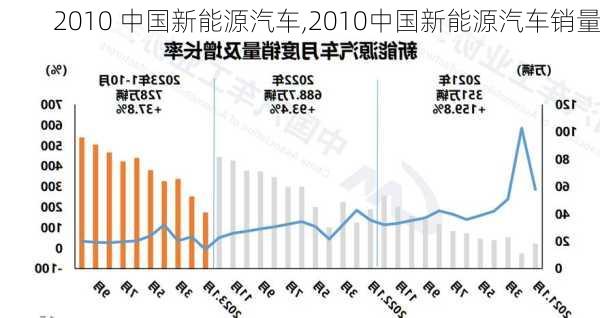 2010 中国新能源汽车,2010中国新能源汽车销量