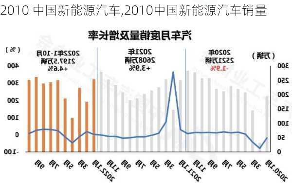 2010 中国新能源汽车,2010中国新能源汽车销量