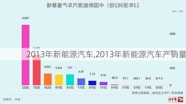 2013年新能源汽车,2013年新能源汽车产销量