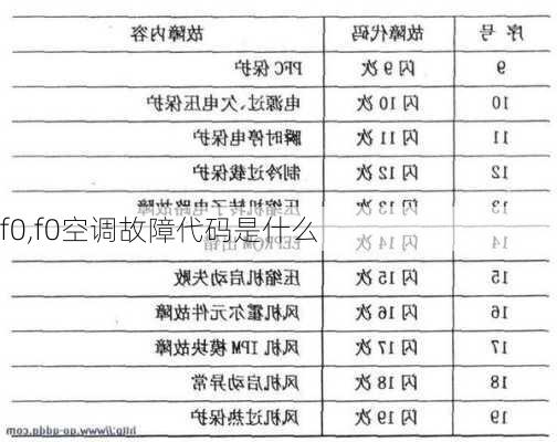 f0,f0空调故障代码是什么