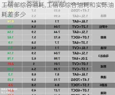 工信部综合油耗,工信部综合油耗和实际油耗差多少