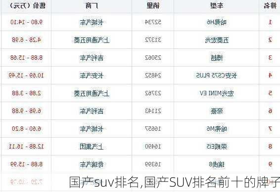 国产suv排名,国产SUV排名前十的牌子