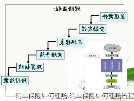 汽车保险如何理赔,汽车保险如何理赔流程