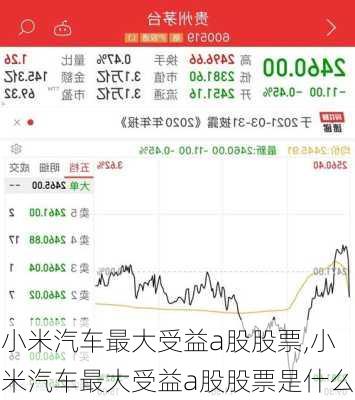 小米汽车最大受益a股股票,小米汽车最大受益a股股票是什么