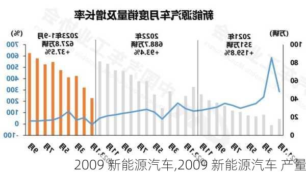 2009 新能源汽车,2009 新能源汽车 产量