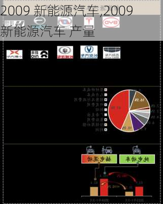 2009 新能源汽车,2009 新能源汽车 产量