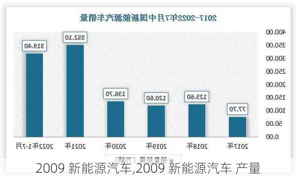 2009 新能源汽车,2009 新能源汽车 产量