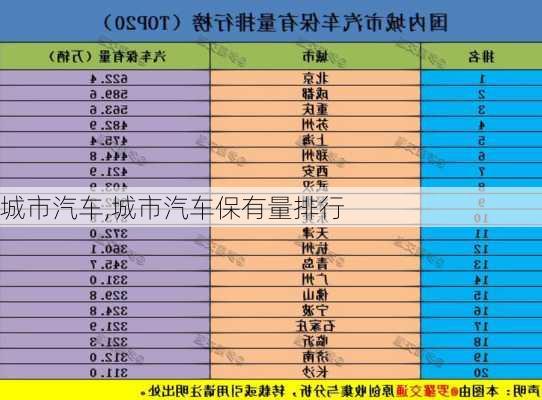 城市汽车,城市汽车保有量排行