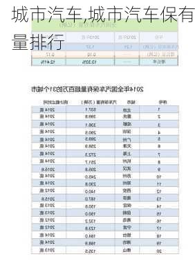 城市汽车,城市汽车保有量排行