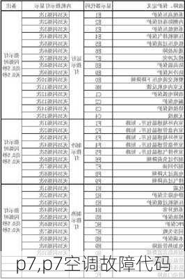 p7,p7空调故障代码