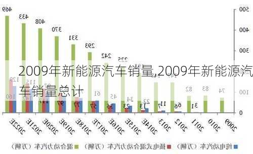 2009年新能源汽车销量,2009年新能源汽车销量总计