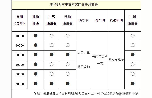 宝马新车,宝马新车首保多少公里最佳