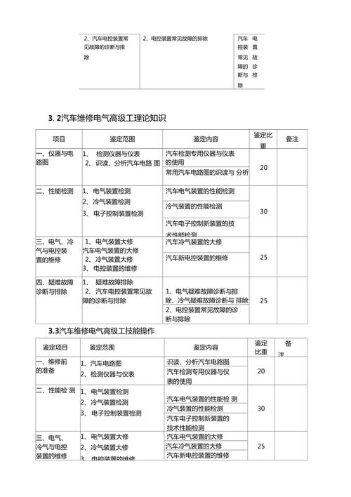 09年汽车维修电工考试,汽车维修电工怎么考