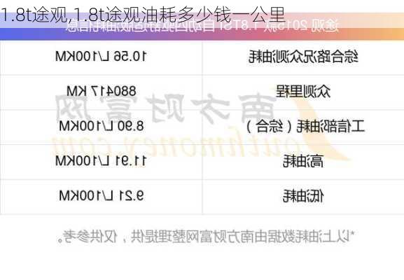 1.8t途观,1.8t途观油耗多少钱一公里