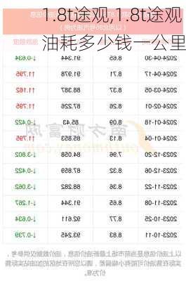 1.8t途观,1.8t途观油耗多少钱一公里