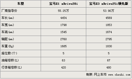 2012款进口宝马x3,2012款进口宝马x3参数配置