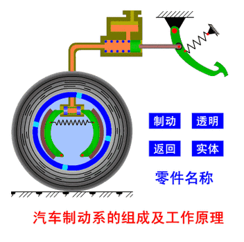 轿车刹车原理,轿车刹车原理动态视频