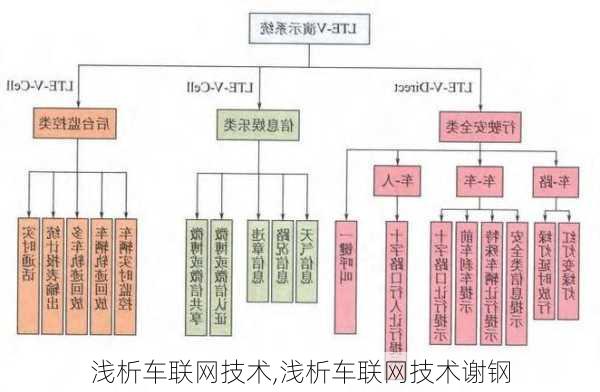 浅析车联网技术,浅析车联网技术谢钢