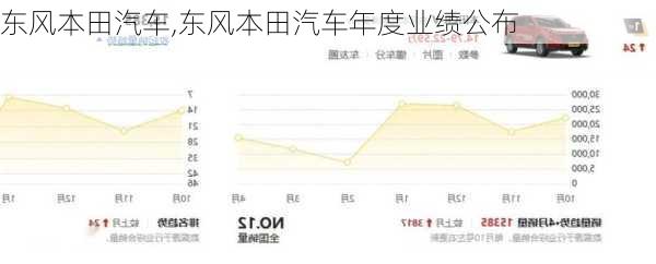 东风本田汽车,东风本田汽车年度业绩公布