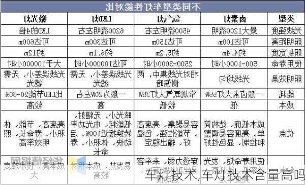 车灯技术,车灯技术含量高吗