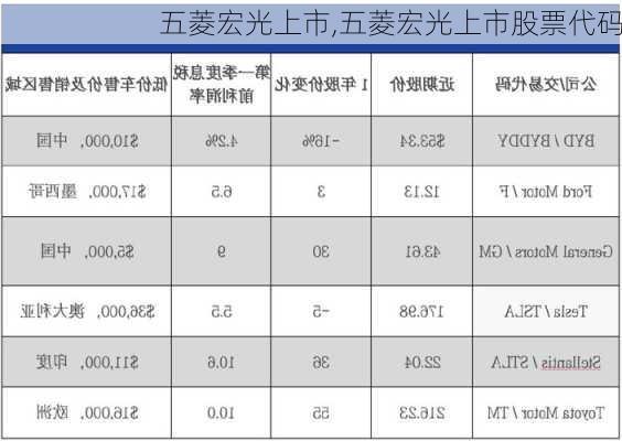 五菱宏光上市,五菱宏光上市股票代码