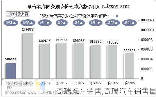 奇瑞汽车销售,奇瑞汽车销售量