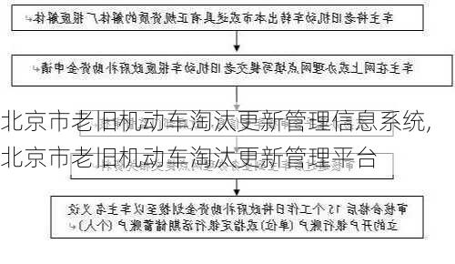 北京市老旧机动车淘汰更新管理信息系统,北京市老旧机动车淘汰更新管理平台