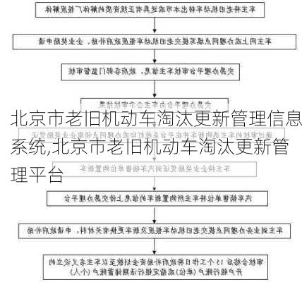 北京市老旧机动车淘汰更新管理信息系统,北京市老旧机动车淘汰更新管理平台