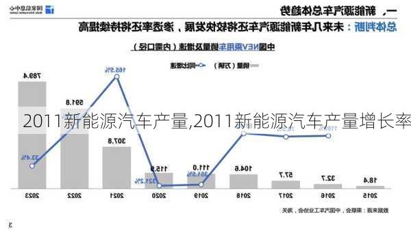 2011新能源汽车产量,2011新能源汽车产量增长率