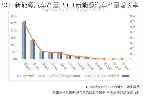 2011新能源汽车产量,2011新能源汽车产量增长率