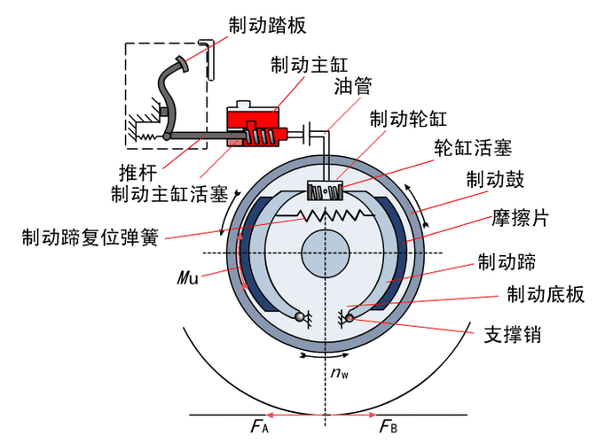 鼓式刹车原理,鼓式刹车原理图解