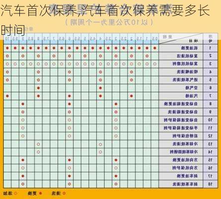 汽车首次保养,汽车首次保养需要多长时间