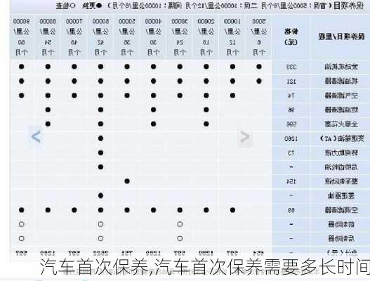 汽车首次保养,汽车首次保养需要多长时间