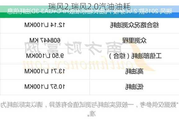 瑞风2,瑞风2.0汽油油耗