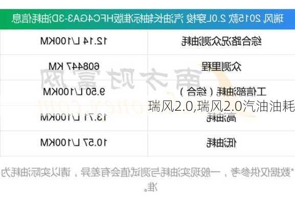瑞风2.0,瑞风2.0汽油油耗