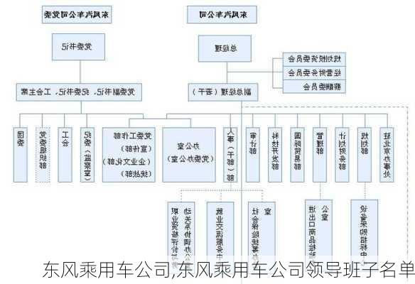 东风乘用车公司,东风乘用车公司领导班子名单