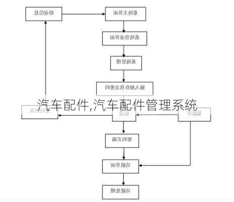 汽车配件,汽车配件管理系统