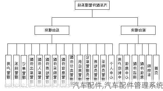 汽车配件,汽车配件管理系统