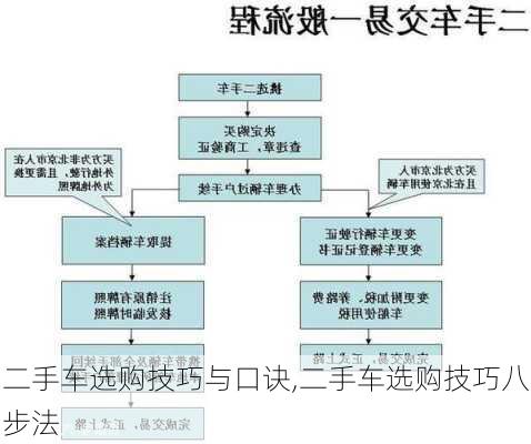 二手车选购技巧与口诀,二手车选购技巧八步法