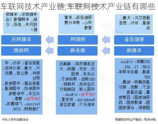 车联网技术产业链,车联网技术产业链有哪些