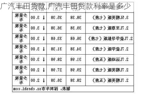 广汽丰田贷款,广汽丰田贷款利率是多少