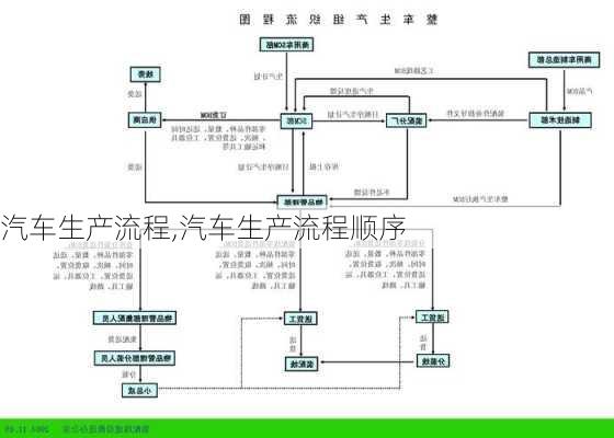 汽车生产流程,汽车生产流程顺序