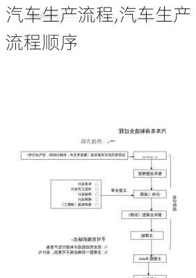 汽车生产流程,汽车生产流程顺序