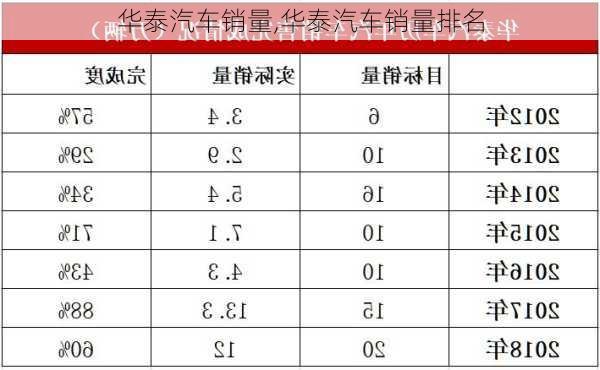 华泰汽车销量,华泰汽车销量排名