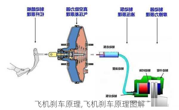 飞机刹车原理,飞机刹车原理图解