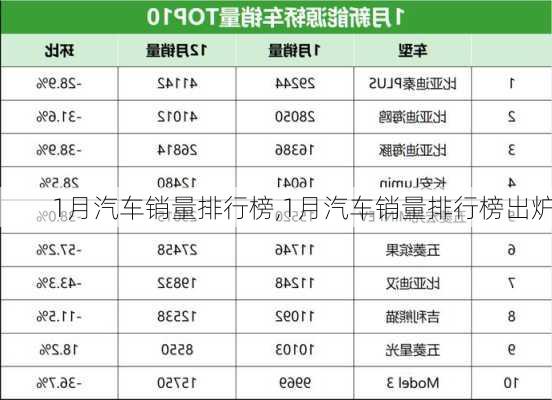 1月汽车销量排行榜,1月汽车销量排行榜出炉